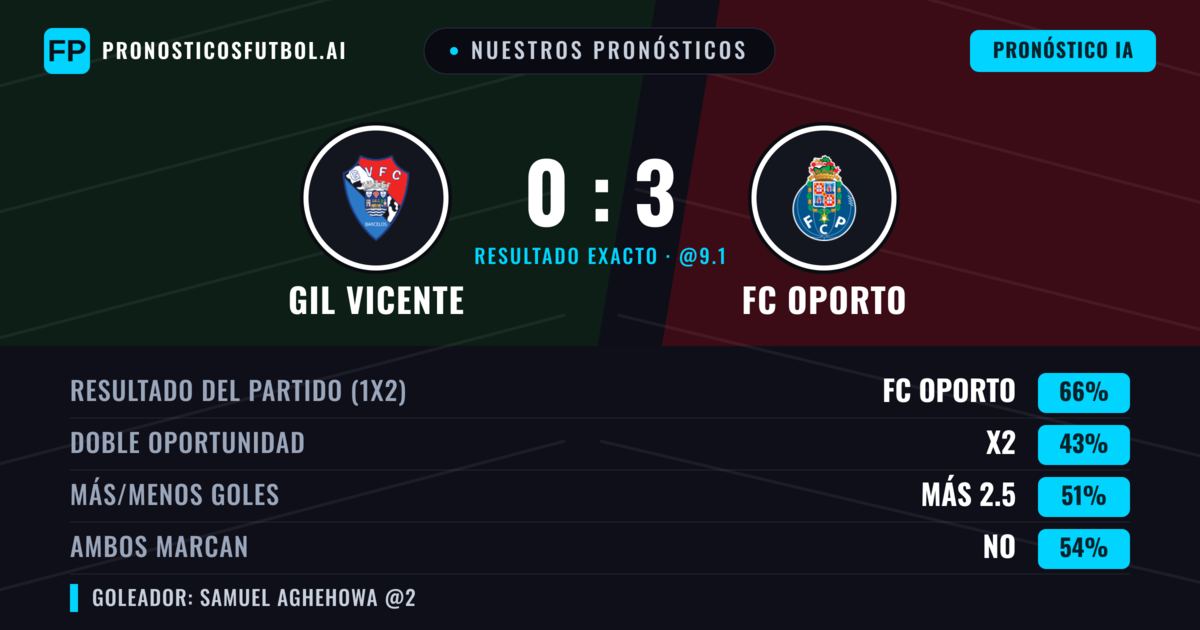 Nuestros pronósticos: GIL Vicente vs FC Oporto — FC Oporto — Ganar (65%); Más 2.5; Ambos marcan: No