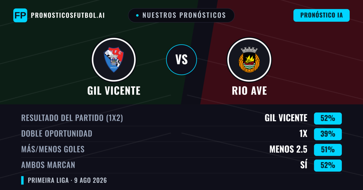 Nuestros pronósticos: GIL Vicente vs Rio Ave — GIL Vicente — Ganar (49%); Menos 2.5; Ambos marcan: Sí