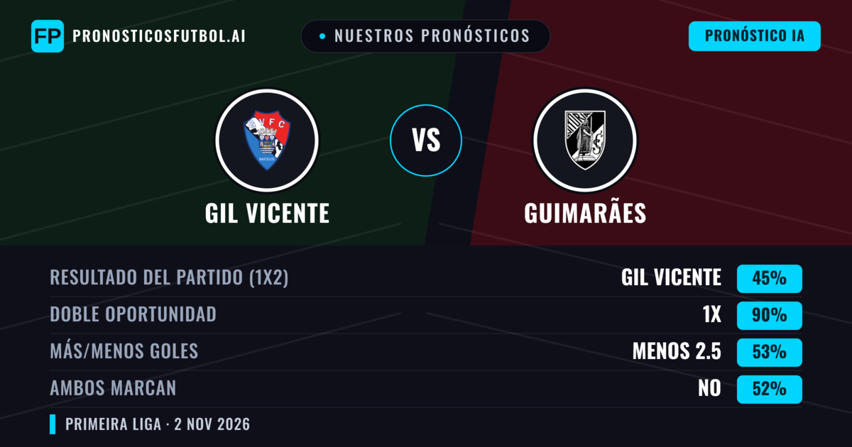 Nuestros pronósticos: GIL Vicente vs Guimarães — Empate (45%); Menos 2.5; Ambos marcan: No