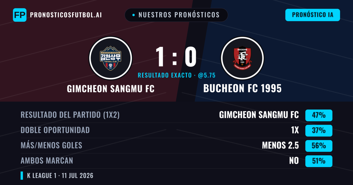Nuestros pronósticos: Gimcheon Sangmu FC vs Bucheon FC 1995 — Gimcheon Sangmu FC — Ganar (48%); Menos 2.5; Ambos marcan: No