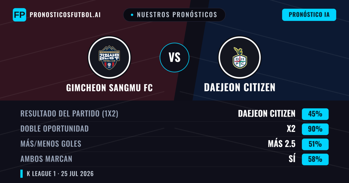 Nuestros pronósticos: Gimcheon Sangmu FC vs Daejeon Citizen — Daejeon Citizen — Ganar (41%); Más 2.5; Ambos marcan: Sí