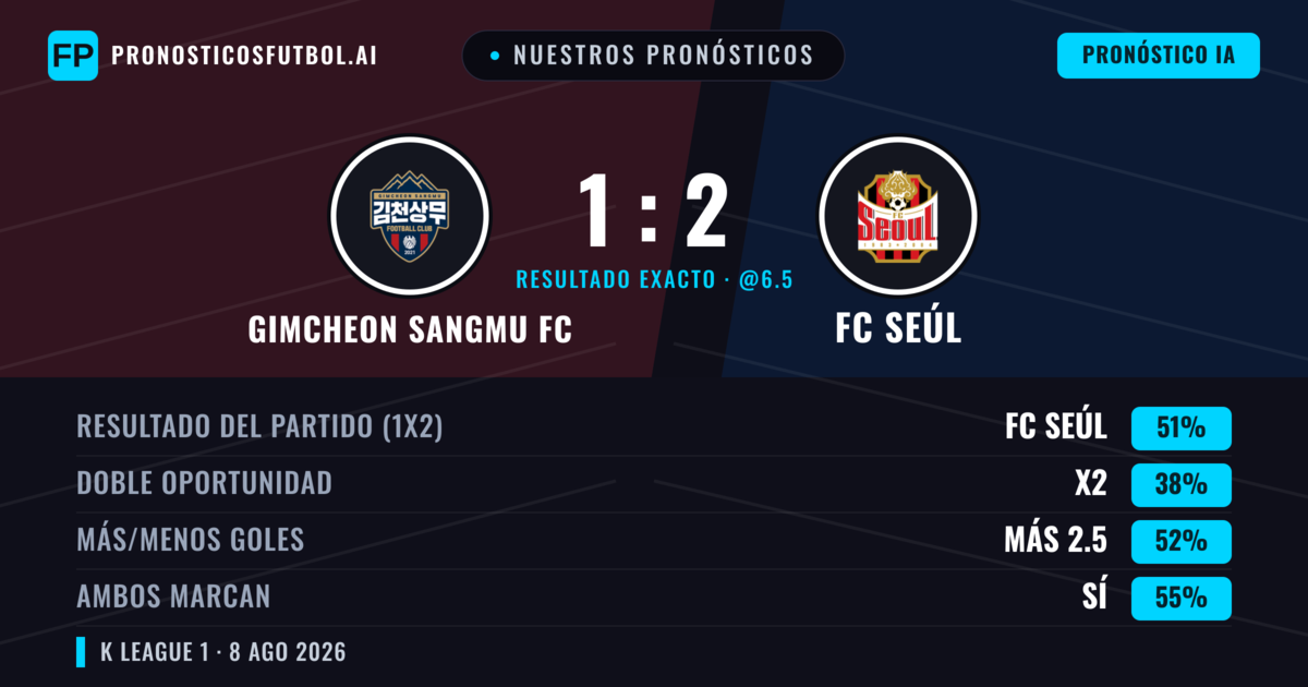 Nuestros pronósticos: Gimcheon Sangmu FC vs FC Seúl — FC Seúl — Ganar (49%); Más 2.5; Ambos marcan: Sí