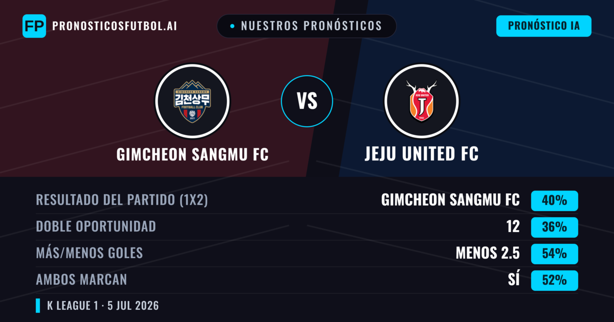 Nuestros pronósticos: Gimcheon Sangmu FC vs Jeju United FC — Gimcheon Sangmu FC — Ganar (40%); Menos 2.5; Ambos marcan: Sí