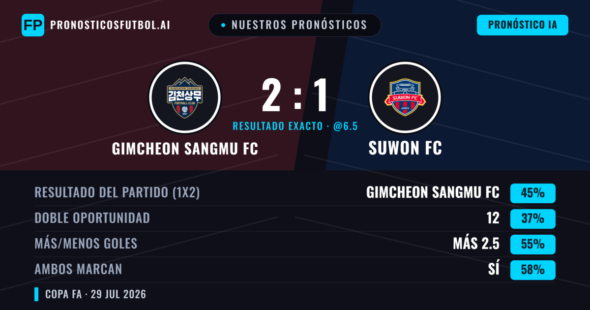 Nuestros pronósticos: Gimcheon Sangmu FC vs Suwon FC — Gimcheon Sangmu FC — Ganar (45%); Más 2.5; Ambos marcan: Sí