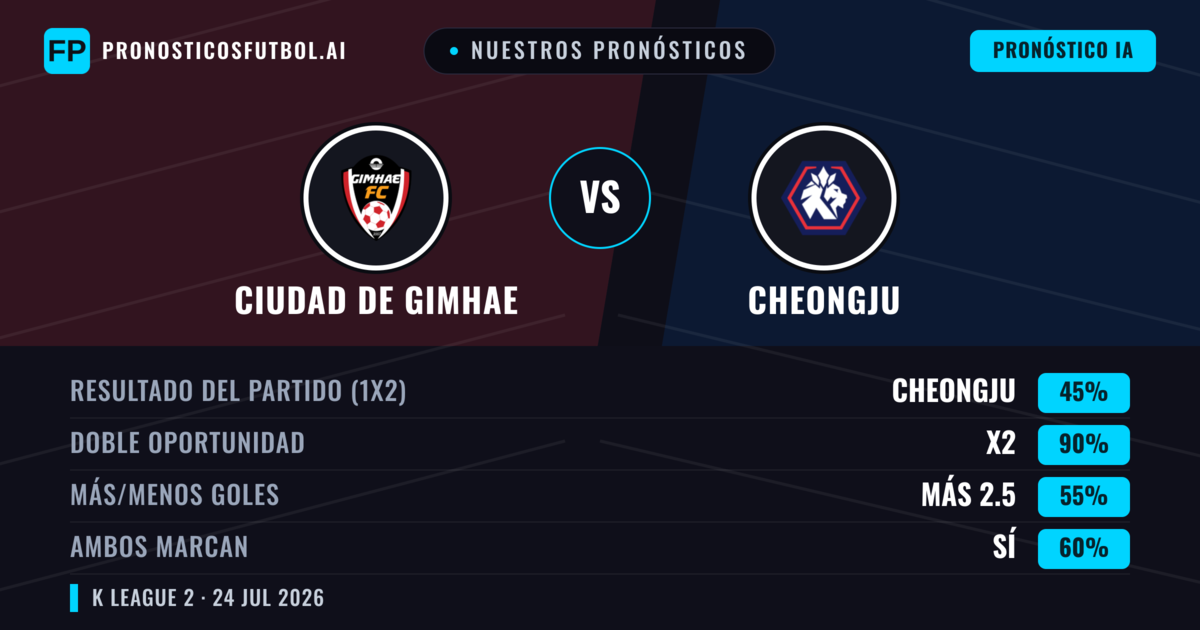 Nuestros pronósticos: Ciudad de Gimhae vs Cheongju — Cheongju — Ganar (43%); Menos 2.5; Ambos marcan: Sí