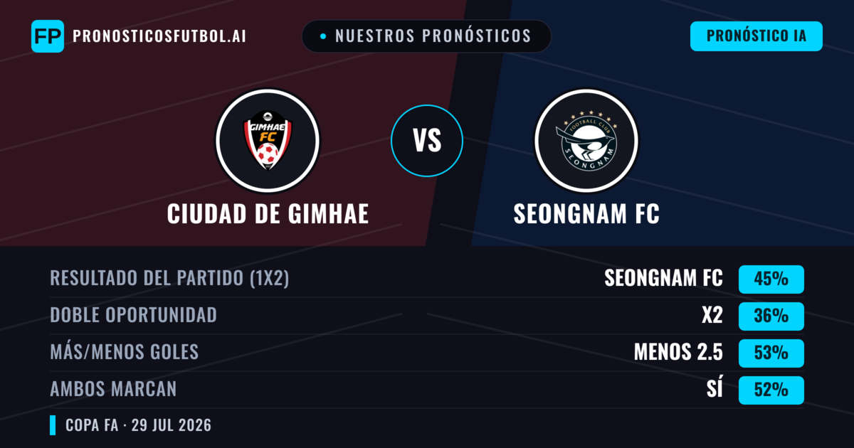 Nuestros pronósticos: Ciudad de Gimhae vs Seongnam FC — Seongnam FC — Ganar (44%); Menos 2.5; Ambos marcan: Sí