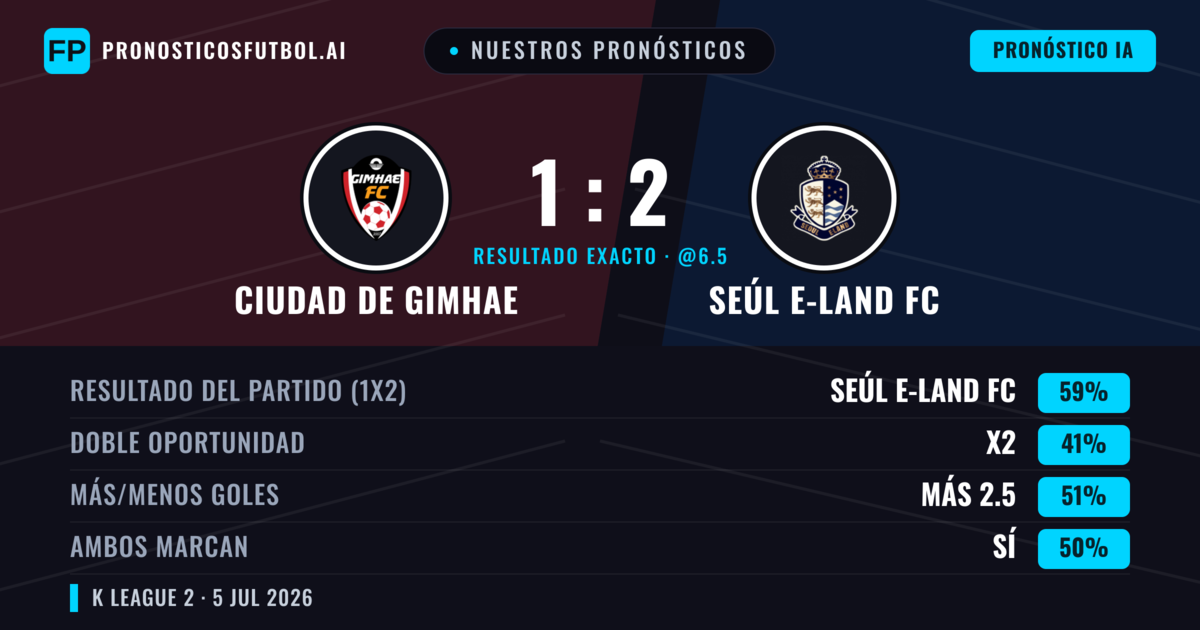 Nuestros pronósticos: Ciudad de Gimhae vs Seúl E-Land FC — Seúl E-Land FC — Ganar (61%); Más 2.5; Ambos marcan: Sí