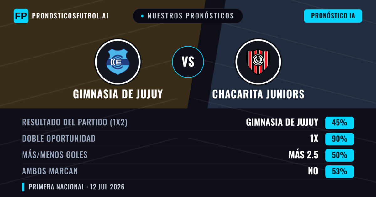 Nuestros pronósticos: Gimnasia de Jujuy vs Chacarita Juniors — Empate (45%); Más 2.5; Ambos marcan: No