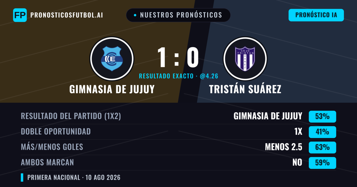 Nuestros pronósticos: Gimnasia de Jujuy vs Tristán Suárez — Gimnasia de Jujuy — Ganar (54%); Menos 2.5; Ambos marcan: No