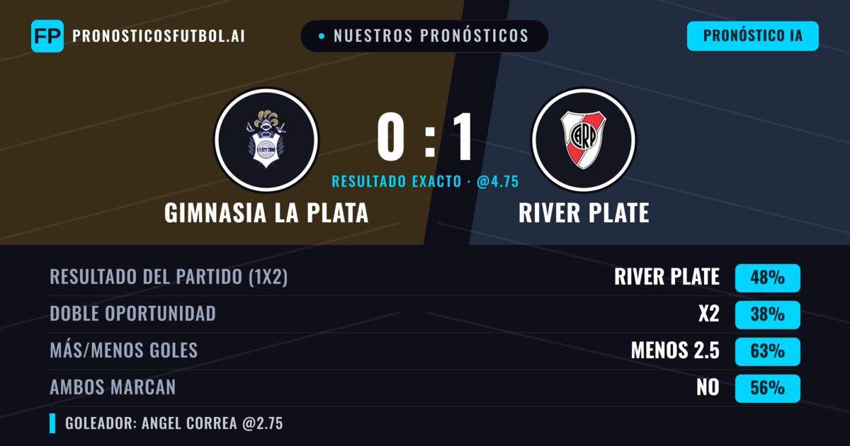 Nuestros pronósticos: Gimnasia La Plata vs River Plate — River Plate — Ganar (44%); Menos 2.5; Ambos marcan: No