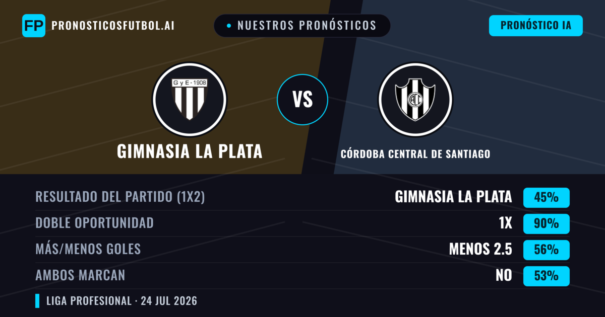 Nuestros pronósticos: Gimnasia La Plata vs Córdoba Central de Santiago — Gimnasia La Plata — Ganar (52%); Menos 2.5; Ambos marcan: No
