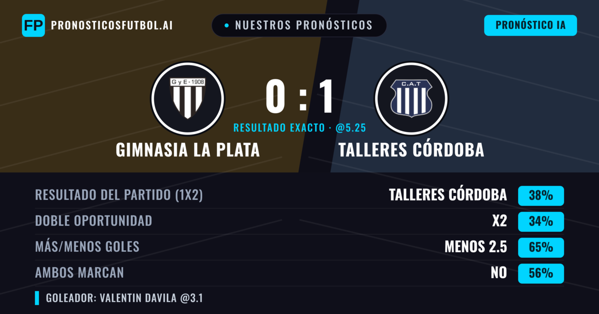 Nuestros pronósticos: Gimnasia La Plata vs Talleres Córdoba — Talleres Córdoba — Ganar (38%); Menos 2.5; Ambos marcan: No
