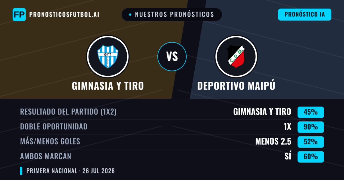 Nuestros pronósticos: Gimnasia y Tiro vs Deportivo Maipú — Gimnasia y Tiro — Ganar (49%); Menos 2.5; Ambos marcan: No