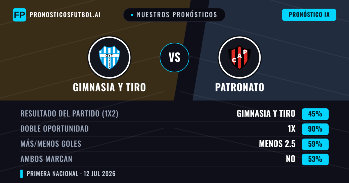 Nuestros pronósticos: Gimnasia y Tiro vs Patronato — Gimnasia y Tiro — Ganar (41%); Menos 2.5; Ambos marcan: No