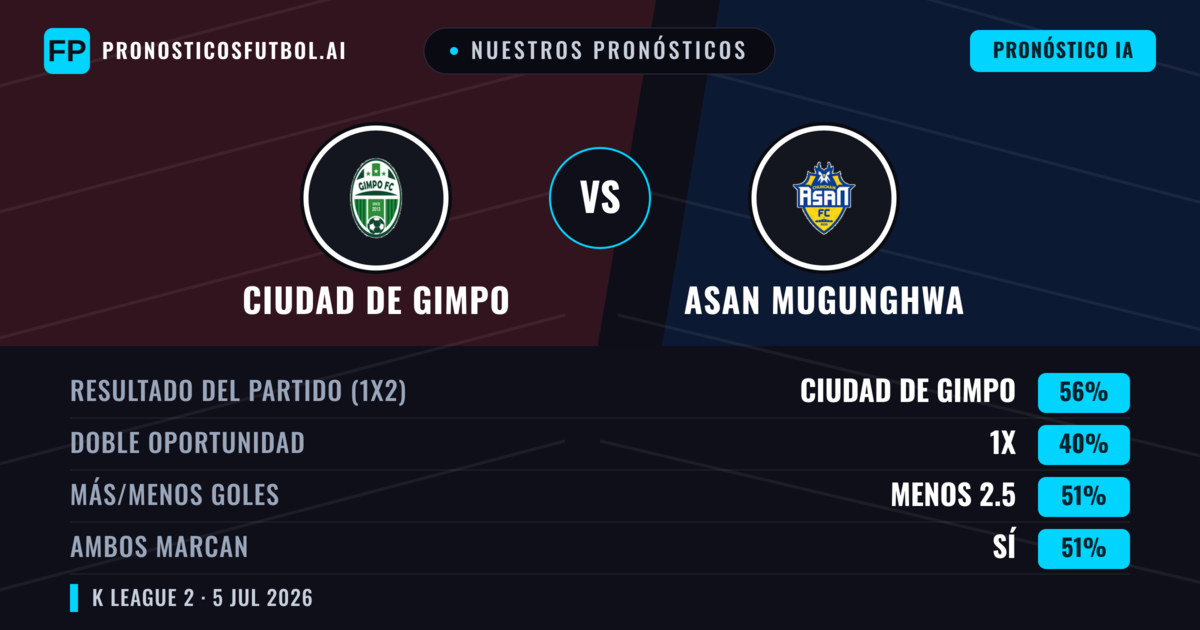 Nuestros pronósticos: Ciudad de Gimpo vs Asan Mugunghwa — Ciudad de Gimpo — Ganar (52%); Menos 2.5; Ambos marcan: Sí