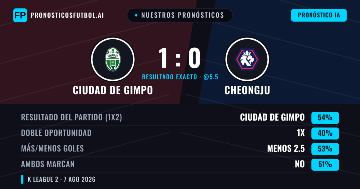 Nuestros pronósticos: Ciudad de Gimpo vs Cheongju — Ciudad de Gimpo — Ganar (54%); Menos 2.5; Ambos marcan: No