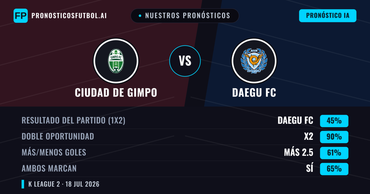 Nuestros pronósticos: Ciudad de Gimpo vs Daegu FC — Daegu FC — Ganar (42%); Más 2.5; Ambos marcan: Sí