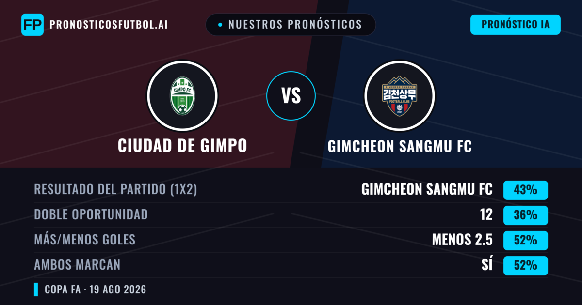 Nuestros pronósticos: Ciudad de Gimpo vs Gimcheon Sangmu FC — Gimcheon Sangmu FC — Ganar (44%); Menos 2.5; Ambos marcan: Sí