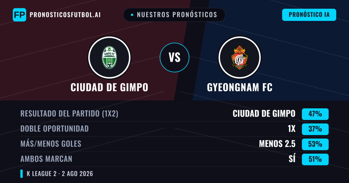 Nuestros pronósticos: Ciudad de Gimpo vs Gyeongnam FC — Ciudad de Gimpo — Ganar (46%); Menos 2.5; Ambos marcan: No