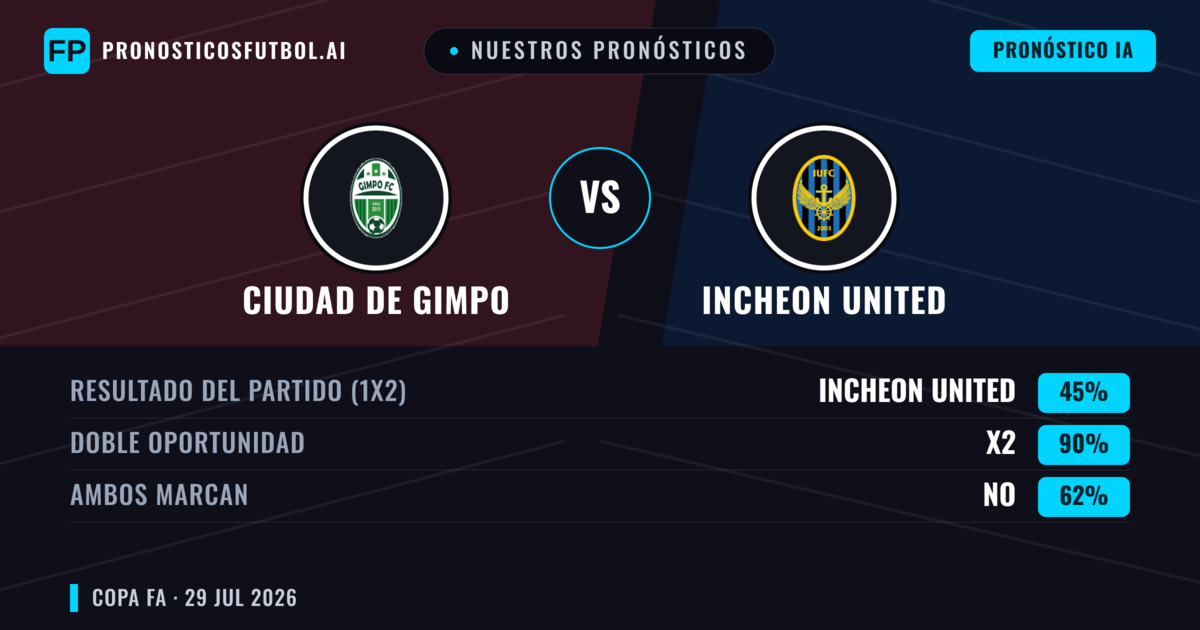 Nuestros pronósticos: Ciudad de Gimpo vs Incheon United — Incheon United — Ganar (63%); Más 2.5; Ambos marcan: Sí