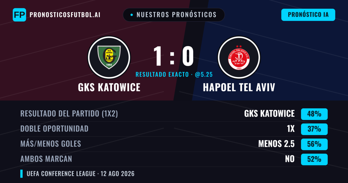 Nuestros pronósticos: GKS Katowice vs Hapoel Tel Aviv — GKS Katowice — Ganar (47%); Menos 2.5; Ambos marcan: Sí