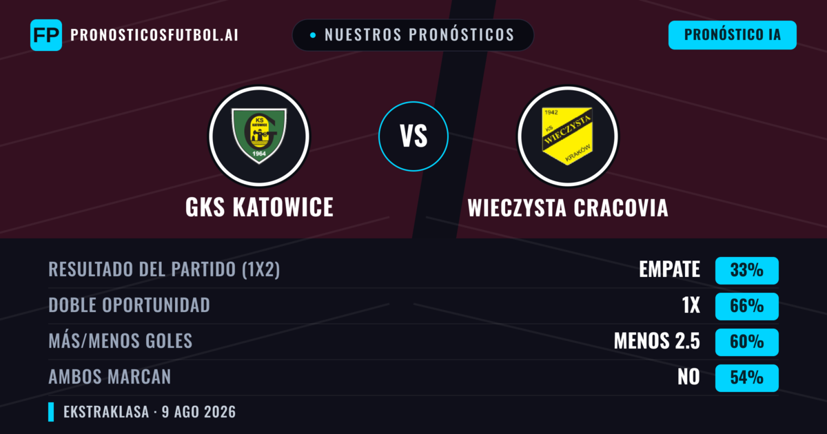 Nuestros pronósticos: GKS Katowice vs Wieczysta Cracovia — Empate (33%); Menos 2.5; Ambos marcan: No