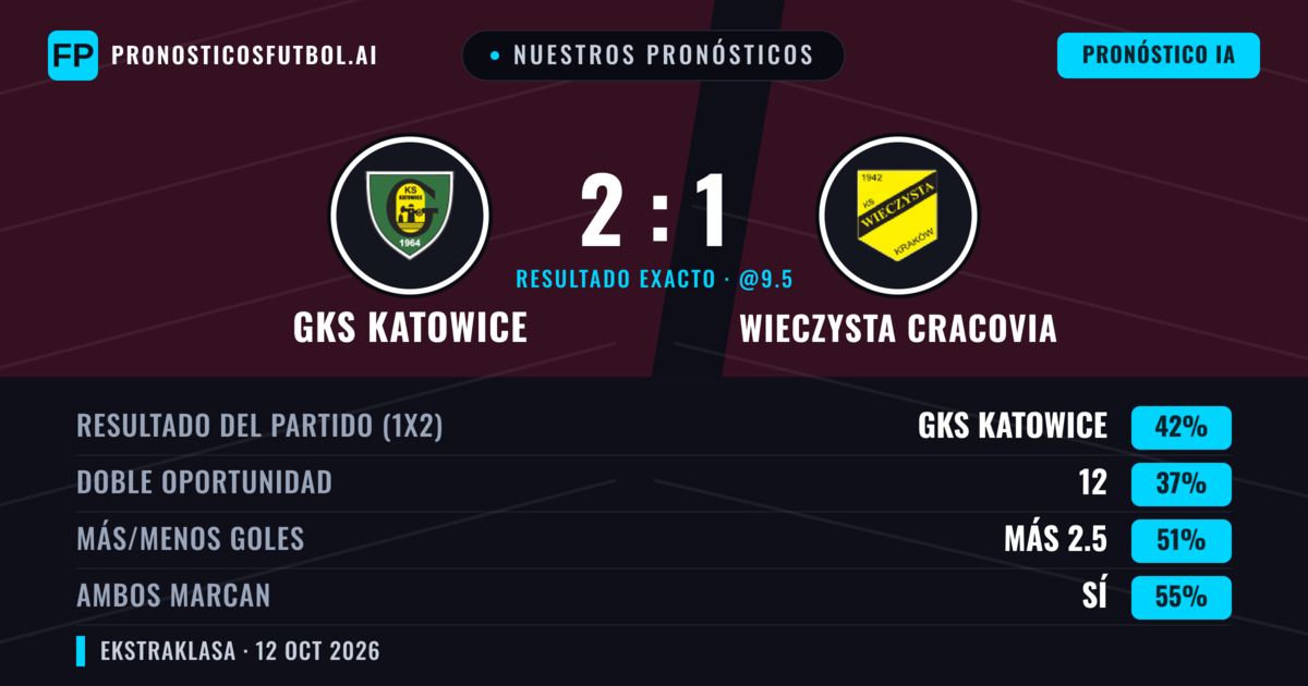 Nuestros pronósticos: GKS Katowice vs Wieczysta Cracovia — GKS Katowice — Ganar (45%); Más 2.5; Ambos marcan: Sí