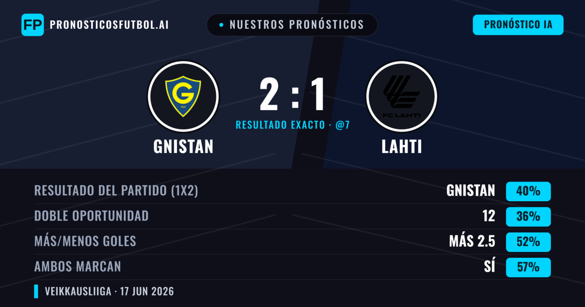 Nuestros pronósticos: Gnistan vs Lahti — Gnistan — Ganar (40%); Más 2.5; Ambos marcan: Sí