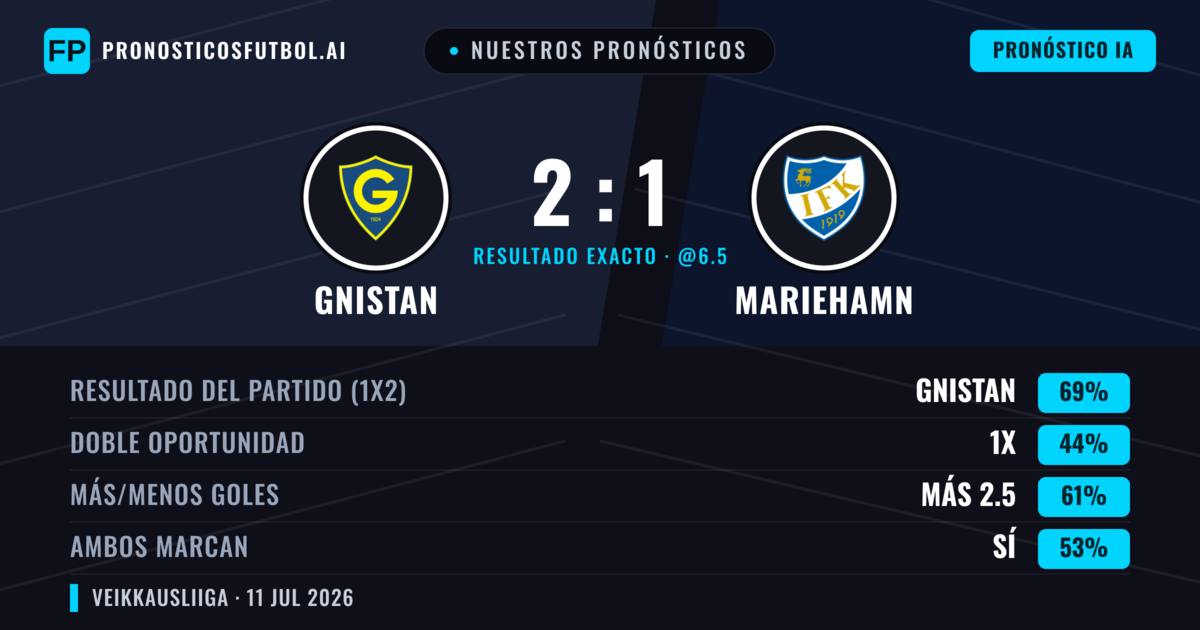 Nuestros pronósticos: Gnistan vs Mariehamn — Gnistan — Ganar (71%); Más 2.5; Ambos marcan: Sí