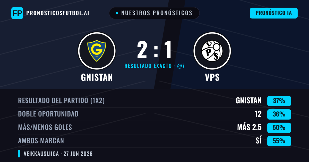 Nuestros pronósticos: Gnistan vs VPS — Gnistan — Ganar (38%); Más 2.5; Ambos marcan: Sí