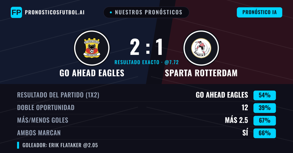 Nuestros pronósticos: Go Ahead Eagles vs Sparta Rotterdam — Go Ahead Eagles — Ganar (56%); Más 2.5; Ambos marcan: Sí