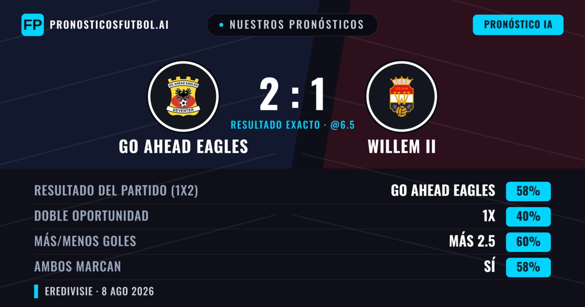 Nuestros pronósticos: Go Ahead Eagles vs Willem II — Go Ahead Eagles — Ganar (61%); Más 2.5; Ambos marcan: Sí