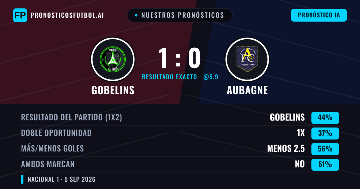 Nuestros pronósticos: Gobelins vs Aubagne — Gobelins — Ganar (44%); Menos 2.5; Ambos marcan: Sí