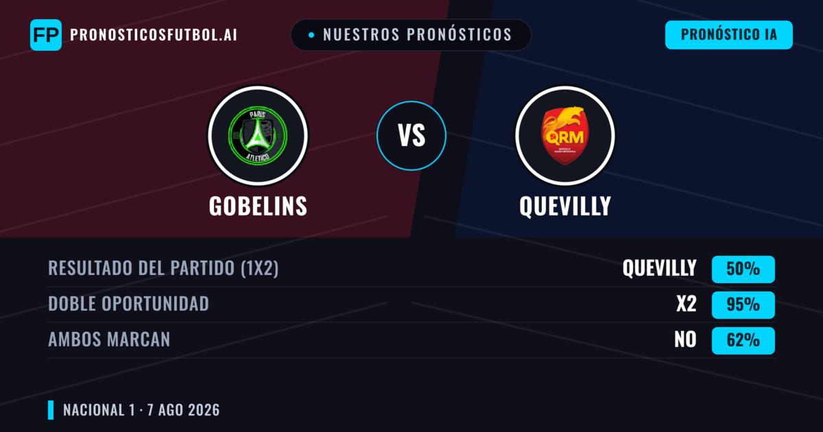 Nuestros pronósticos: Gobelins vs Quevilly — Quevilly — Ganar (40%); Menos 2.5; Ambos marcan: No