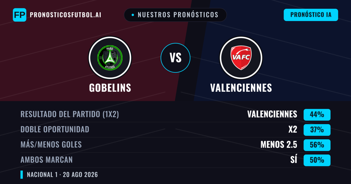 Nuestros pronósticos: Gobelins vs Valenciennes — Valenciennes — Ganar (42%); Menos 2.5; Ambos marcan: Sí