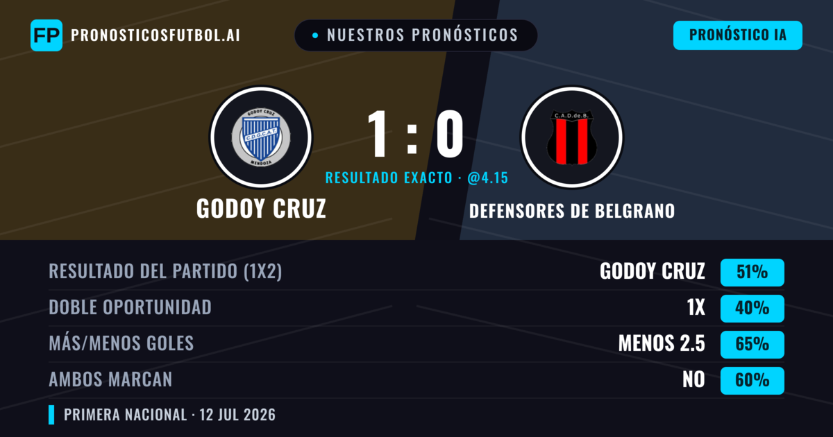 Nuestros pronósticos: Godoy Cruz vs Defensores de Belgrano — Godoy Cruz — Ganar (51%); Menos 2.5; Ambos marcan: No