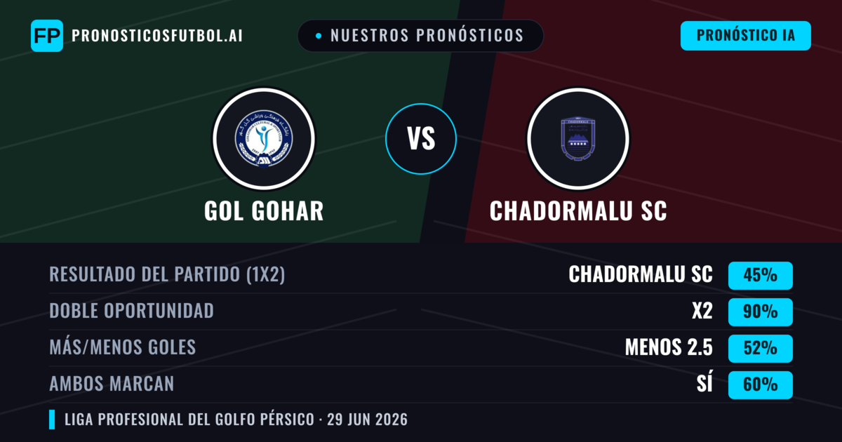 Nuestros pronósticos: Gol Gohar vs Chadormalu SC — Empate (45%); Menos 2.5; Ambos marcan: Sí