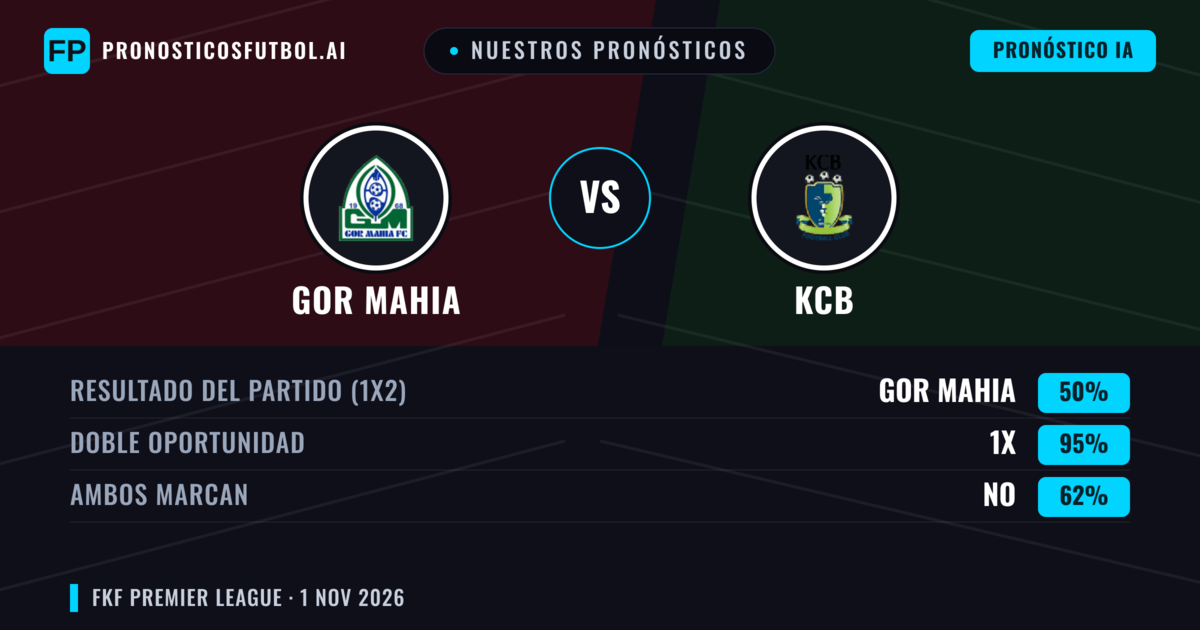 Nuestros pronósticos: GOR Mahia vs KCB — GOR Mahia — Ganar (51%); Menos 2.5; Ambos marcan: No