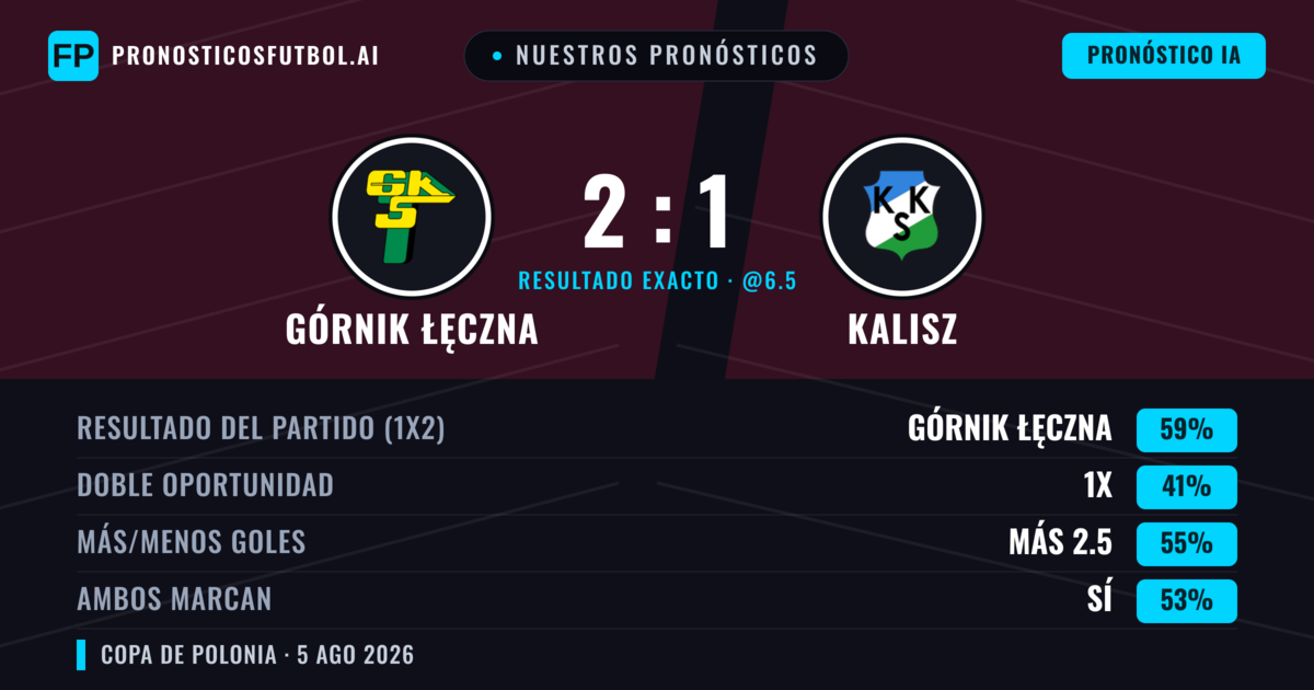 Nuestros pronósticos: Górnik Łęczna vs Kalisz — Górnik Łęczna — Ganar (60%); Más 2.5; Ambos marcan: Sí