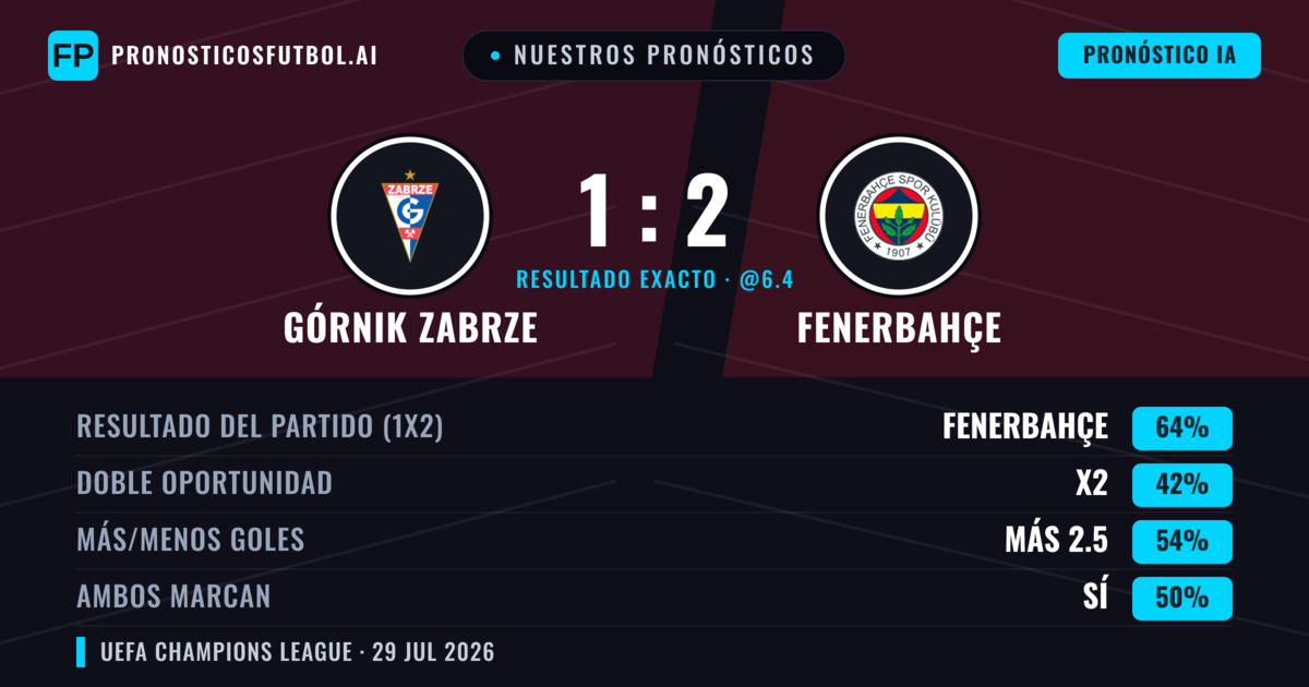 Nuestros pronósticos: Górnik Zabrze vs Fenerbahçe — Fenerbahçe — Ganar (63%); Más 2.5; Ambos marcan: Sí