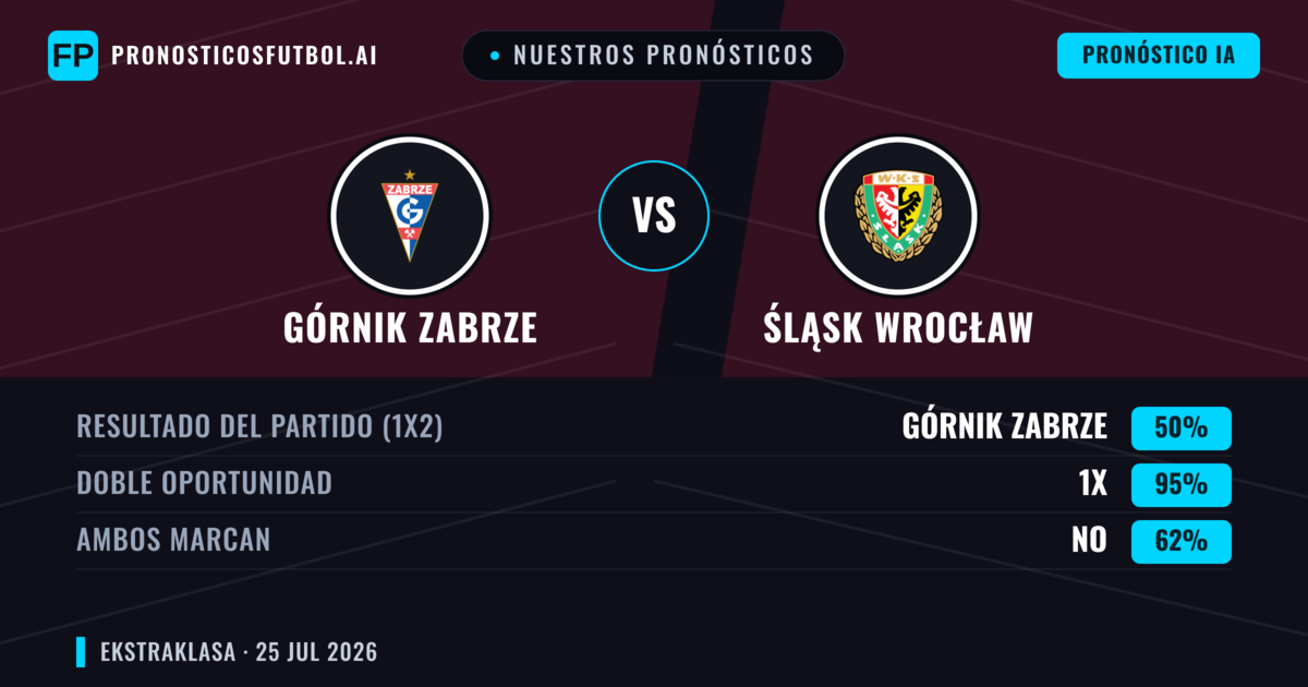 Nuestros pronósticos: Górnik Zabrze vs Śląsk Wrocław — Górnik Zabrze — Ganar (54%); Más 2.5; Ambos marcan: Sí