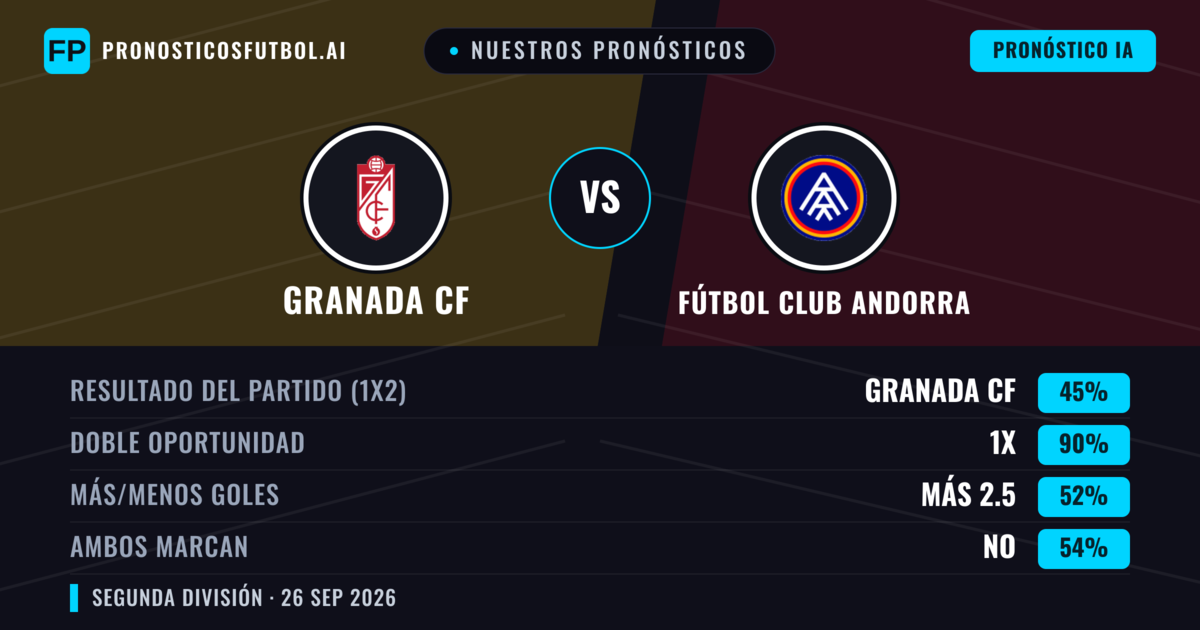 Nuestros pronósticos: Granada CF vs Fútbol Club Andorra — Empate (45%); Más 2.5; Ambos marcan: No