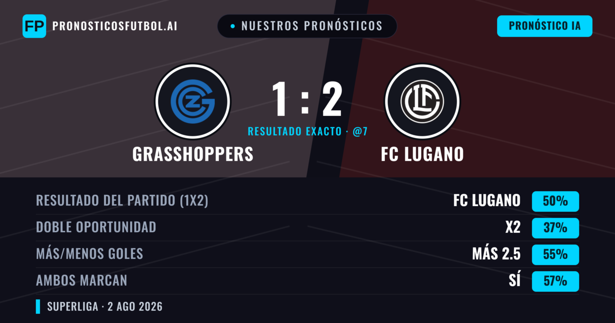 Nuestros pronósticos: Grasshoppers vs FC Lugano — FC Lugano — Ganar (50%); Más 2.5; Ambos marcan: Sí