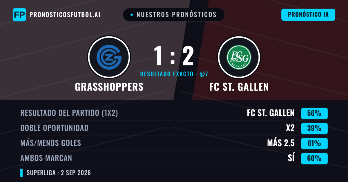 Nuestros pronósticos: Grasshoppers vs FC St. Gallen — FC St. Gallen — Ganar (55%); Más 2.5; Ambos marcan: Sí