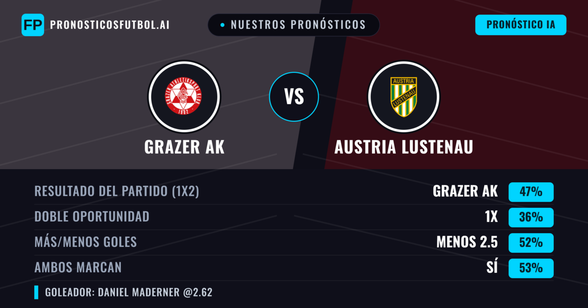 Nuestros pronósticos: Grazer AK vs Austria Lustenau — Grazer AK — Ganar (48%); Menos 2.5; Ambos marcan: Sí