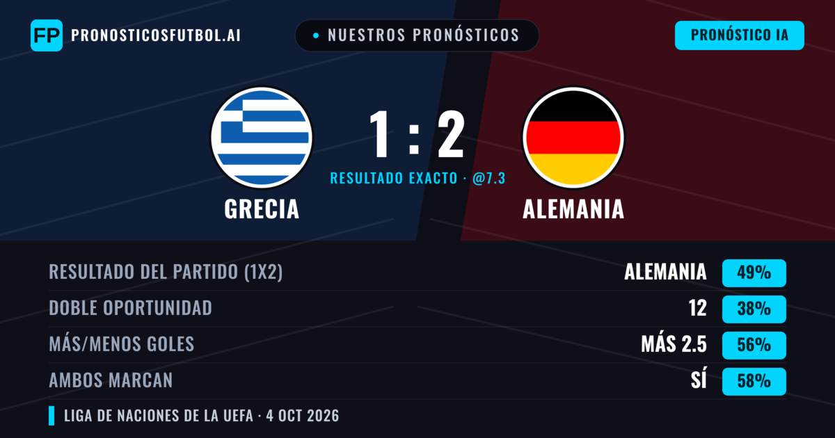 Nuestros pronósticos: Grecia vs Alemania — Alemania — Ganar (51%); Más 2.5; Ambos marcan: Sí