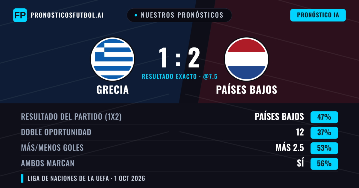 Nuestros pronósticos: Grecia vs Países Bajos — Países Bajos — Ganar (46%); Más 2.5; Ambos marcan: Sí