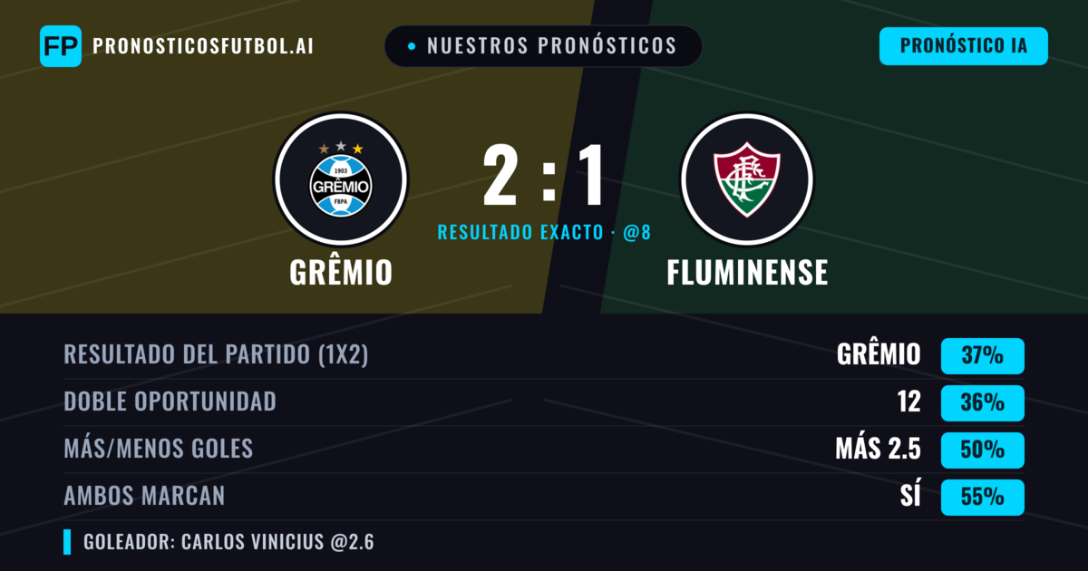 Nuestros pronósticos: Grêmio vs Fluminense — Fluminense — Ganar (42%); Menos 2.5; Ambos marcan: Sí