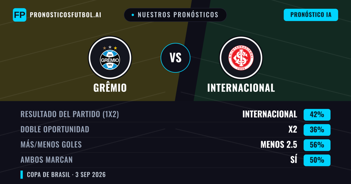 Nuestros pronósticos: Grêmio vs Internacional — Internacional — Ganar (34%); Menos 2.5; Ambos marcan: No