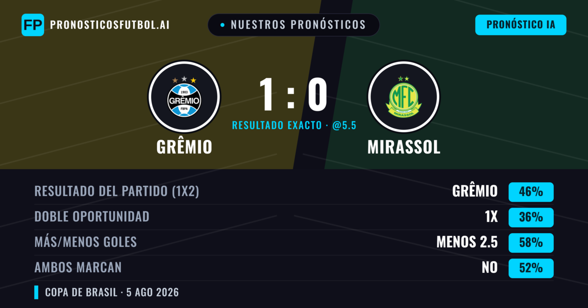 Nuestros pronósticos: Grêmio vs Mirassol — Grêmio — Ganar (47%); Menos 2.5; Ambos marcan: No
